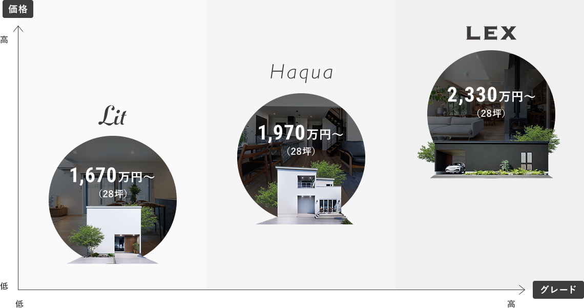 3つの家の違いをひと目で比較 価格、グレード