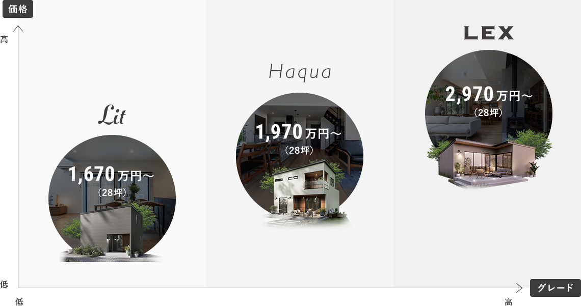 3つの家の違いをひと目で比較 価格、グレード