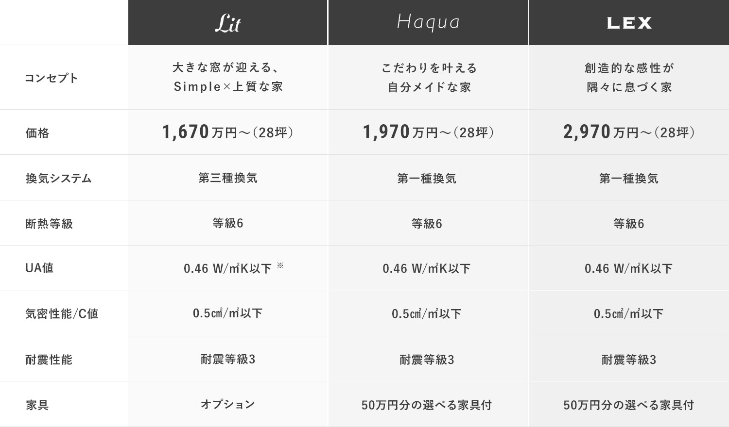 3つの家の違いをひと目で比較 コンセプト、価格、換気システム、断熱等級、UA値、気密性能/C値、耐震性能、家具