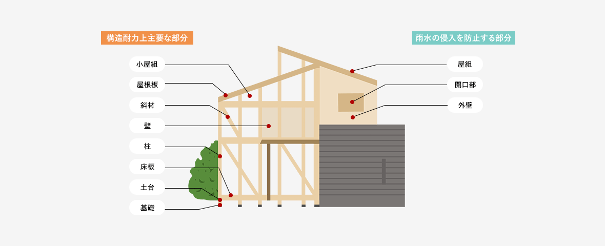 構造耐力上主要な部分 小屋組 屋根板 斜材 壁 柱 床板 土台 基礎 雨水の侵入を防止する部分 屋組 開口部 外壁