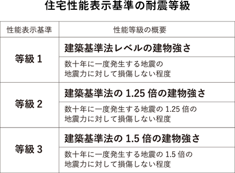 住宅性能表示基準の耐震等級