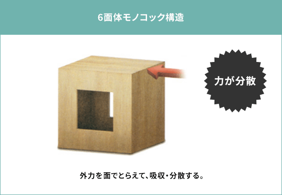 6面体モノコック構造 外力を面でとらえて、吸収・分散する。