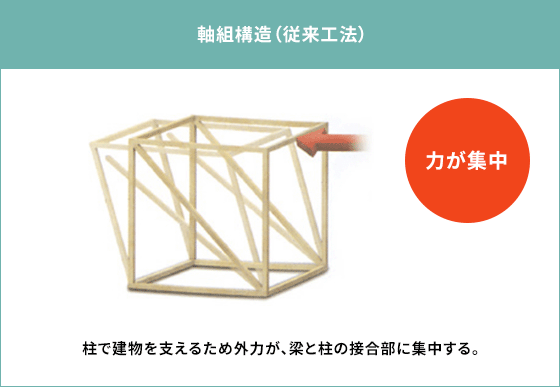 軸組構造（従来工法）柱で建物を支えるため外力が、梁と柱の接合部に集中する。