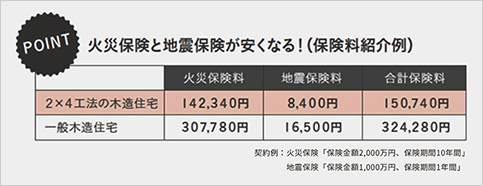 大震災にみる優れた耐震性能