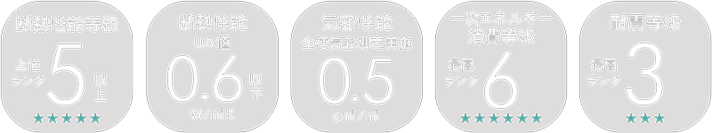 断熱性能等級上位5ランク以上 断熱性能UA値0.6以下 気密性能0.5㎠/㎡ 一次エネルギー消費等級最高ランク6 耐震等級最高ランク3