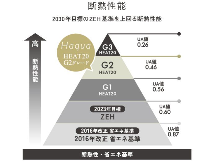 国の推奨基準を超える“G2”を採用