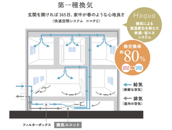 1年中快適な“第一種換気システム”を採用
