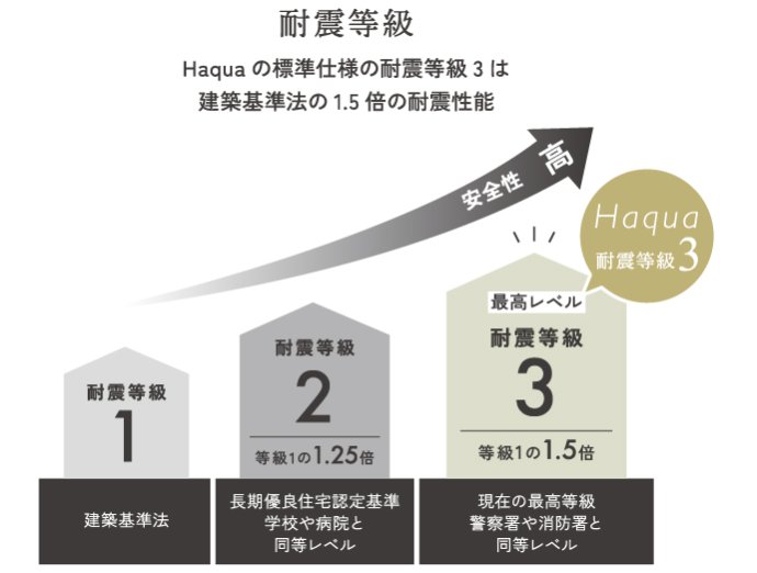『耐震等級3(最高等級)/全棟構造計算』を採用