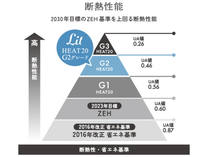 国の推奨基準を超える“G2”を採用