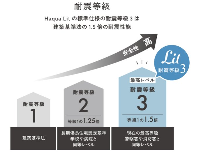 『耐震等級3(最高等級)/全棟構造計算』を採用