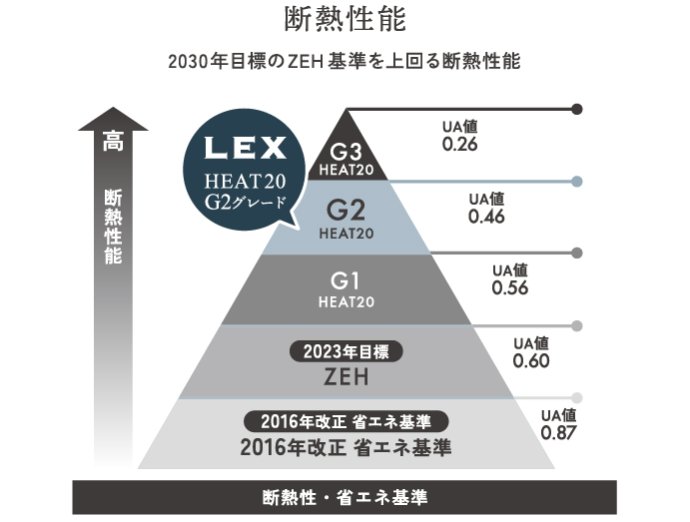 国の推奨基準を超える“HEAT20-G2”を採用