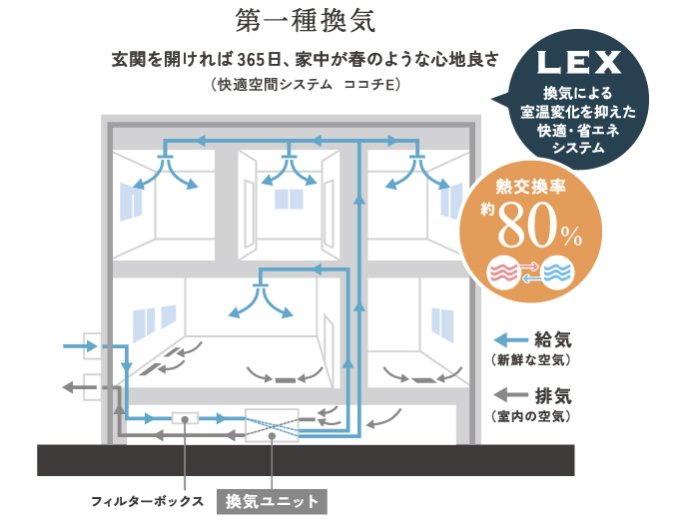 1年中快適な“第一種換気”システムを採用