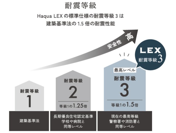  『耐震等級3(最高等級)/全棟構造計算』を採用
