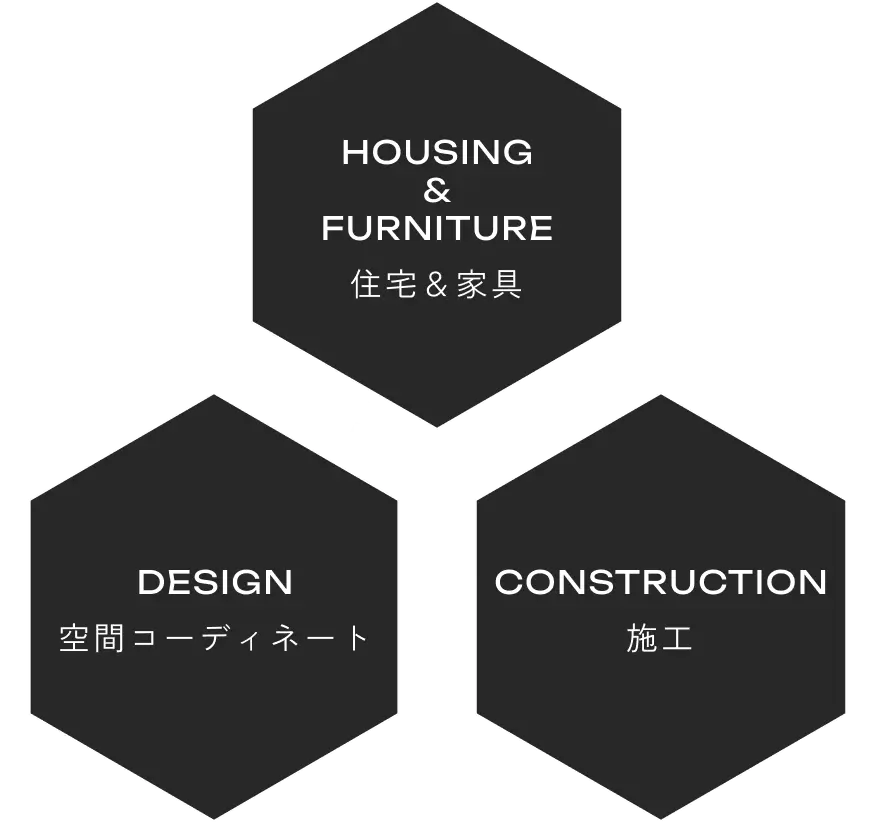 相関図：考察、家具・アート、施工までワンストップで対応